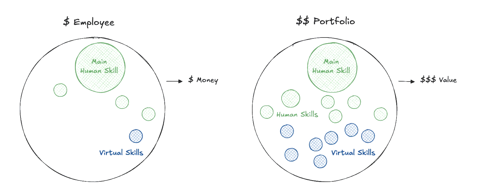 Two circles side by side. The employee carries one main human skill plus a handful of small ones and produces money. The portfolio carries the same main human skill surrounded by many more human and virtual skills, and produces several times the value.