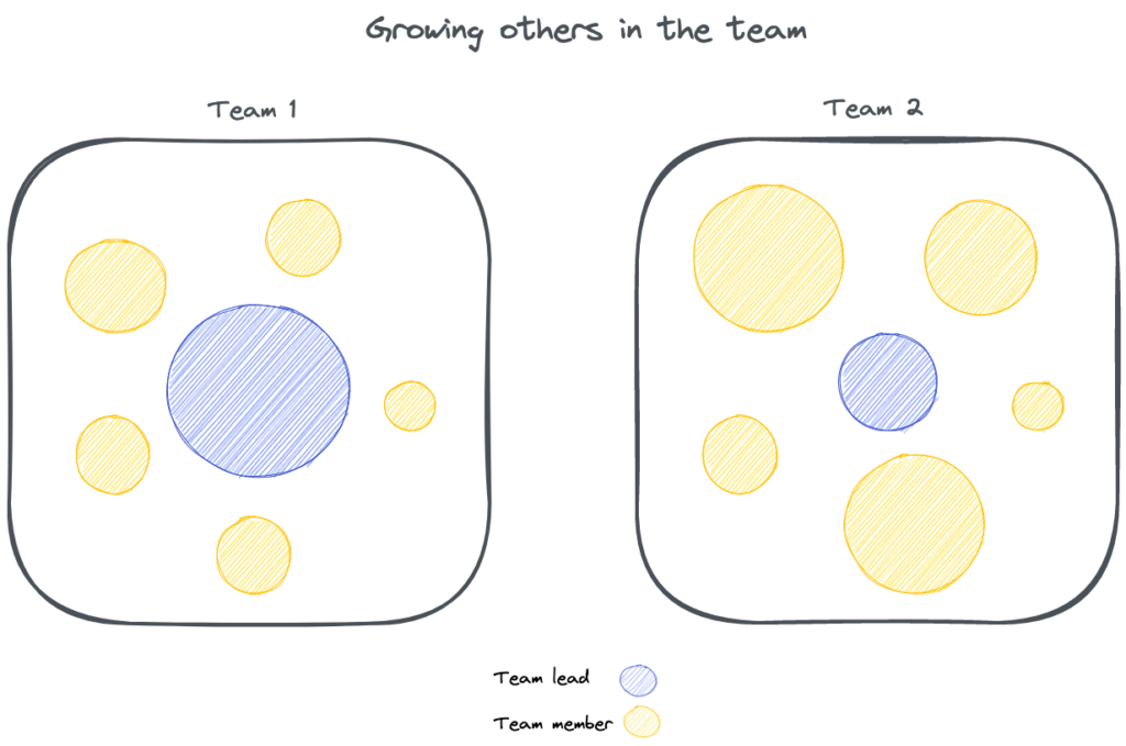 9 Solid Tips To Grow Your Team’s Talent in a Year