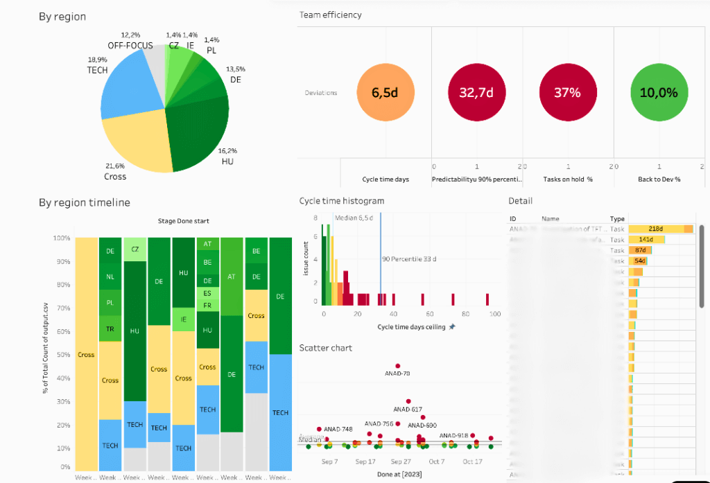 Don't Do DORA Metrics First: Rethinking Team Performance Indicators