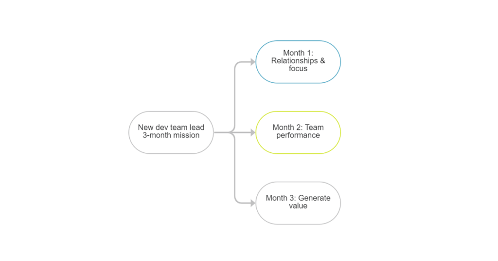 30–60–90-day guide to leading your new dev team like a pro