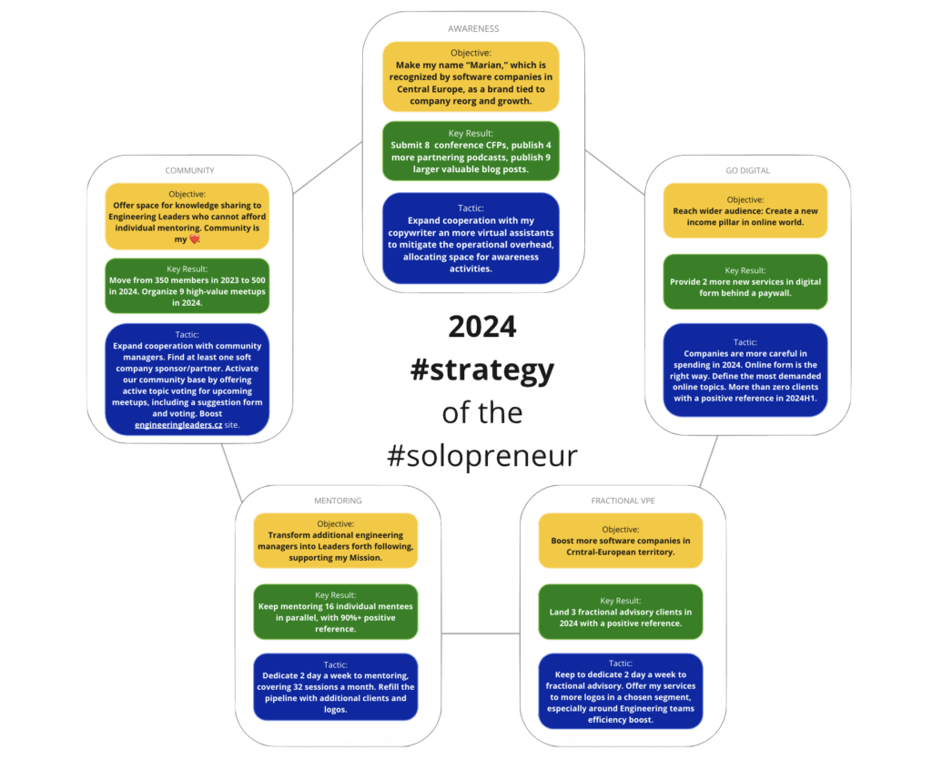 My 2024 Solopreneur Strategy: 5 Key Objectives to Outperform as a Fractional Advisor and Coach in the Tech Industry