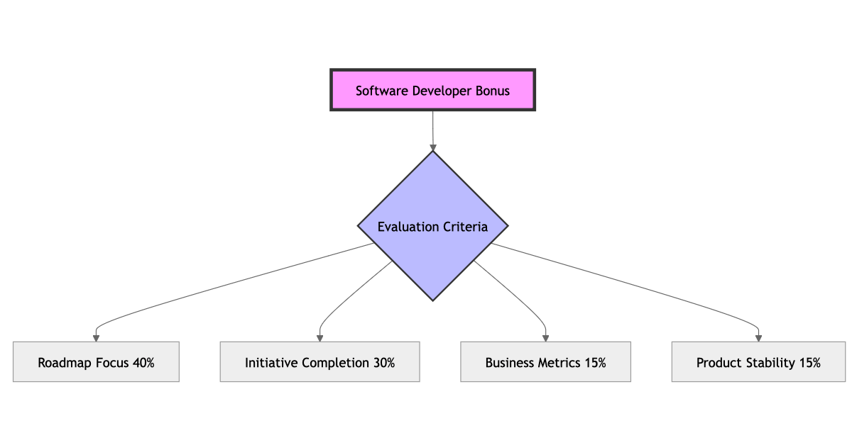 Creating the perfect compensation model for your software development team